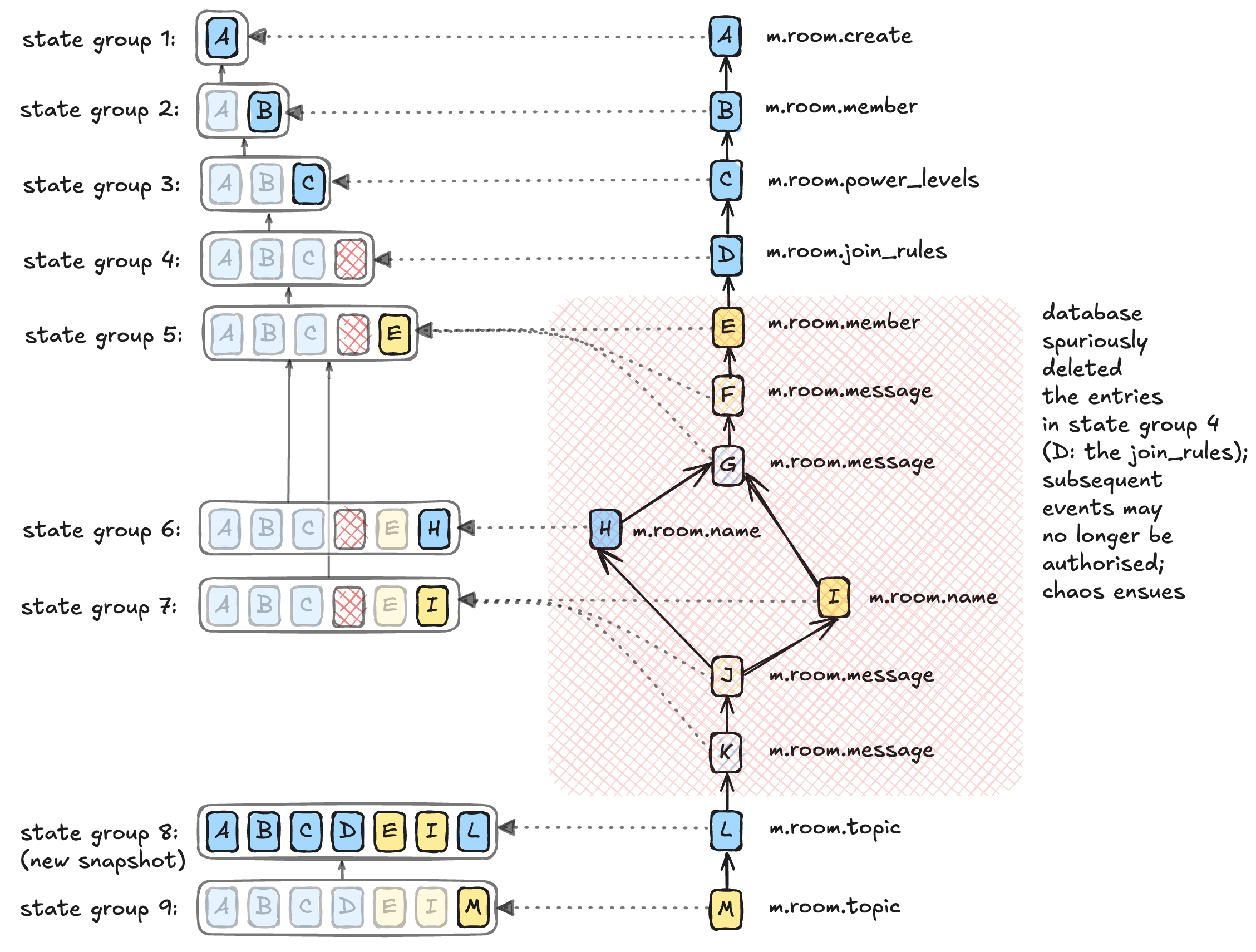 Broken state-groups diagram